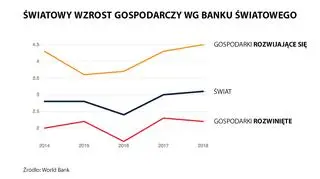 Światowy wzrost gospodarczy wg Banku Światowego