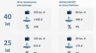 Symulacja wysokości kapitału i świadczeń. Składka 4 proc. w okresie oszczędzania