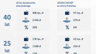 Symulacja wysokości kapitału i świadczeń. Składka 7 proc. w okresie oszczędzania