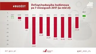 Sytuacja budżetowa po siedmiu miesiącach