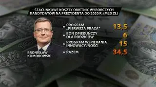 Szacowane koszty obietnic Bronisława Komorowskiego