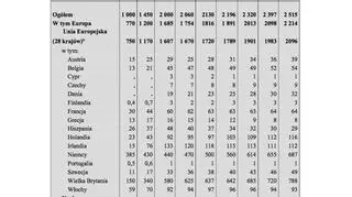 Szacunek emigracji z Polski na pobyt czasowy w latach 2004-2016 - dane GUS