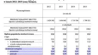 Szacunki rozmiarów szarej gospodarki i działalności nielegalnej w tworzeniu PKB w latach 2012-2015