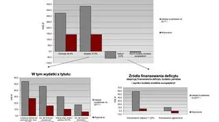 Szacunkowe dane o wykonaniu budżetu państwa do 31 maja 2017 roku