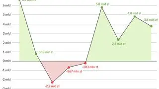 Szacunkowe dane o wykonaniu budżetu państwa w 2017 roku