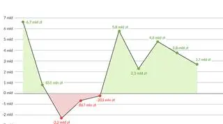Szacunkowe dane o wykonaniu budżetu państwa w 2017 roku