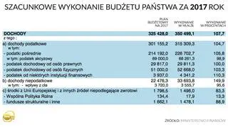 Szacunkowe dochody budżetu państwa w 2017 r. 