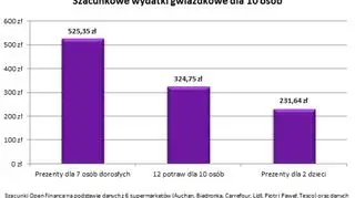Szacunkowe wydatki gwiazdkowe dla 10 osób