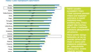Szansa na znalezienie nowej pracy