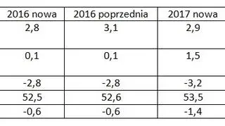 Tabela z wybranymi wskaźnikami w porównaniu do wrześniowych prognoz Moody's.
