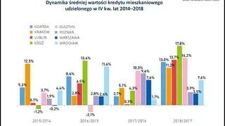 Tak zmieniała się średnia wartość kredytu mieszkaniowego