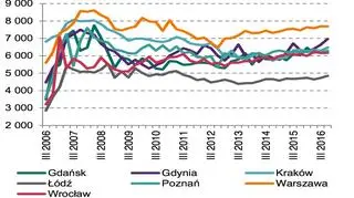 Transakcyjne ceny metra kwadratowego mieszkań na rynku pierwotnym