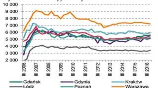 Transakcyjne ceny metra kwadratowego mieszkań na rynku wtórnym