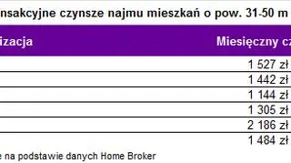 Transakcyjne czynsze najmu mieszkań