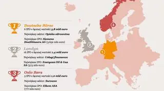 Trzy najbardziej aktywne giełdy w Europie w I kw. 2018 r. (pod względem wartości ofert)