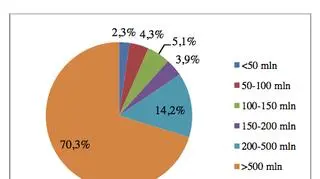 Udział kas pod względem aktywów