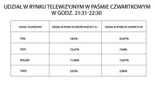 Udział "Kuchennych rewolucji" w rynku telewizyjnym w paśmie czwartkowym
