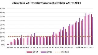 Udział luki VAT w zobowiązaniach z tytułu VAT w 2014 roku