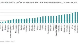 Udział umów terminowych w zatrudnieniu jest najwyższy w Europie