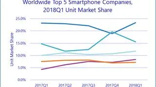 Udział w rynku największych producentów smartfonów