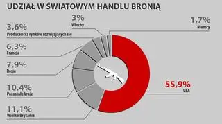 Udział w światowym handlu bronią