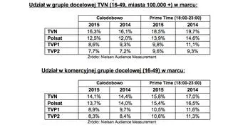 Udziały TVN na tle wyników konkurencji w poszczególnych grupach docelowych w marcu 2015 roku