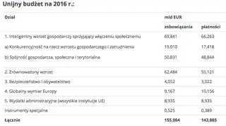 Unijny budżet na 2016 rok