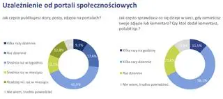 Uzależnienie od portali społecznościowych
