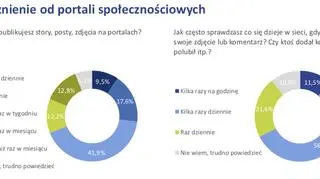 Uzależnienie od portali społecznościowych