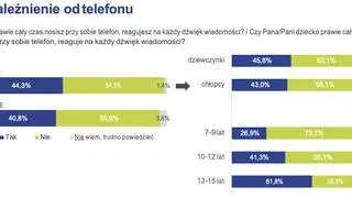 Uzależnienie od telefonu