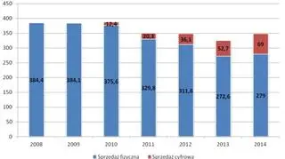 Wartość polskiego rynku muzycznego w kolejnych latach w milionach złotych 