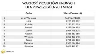 Wartość projektów unijnych dla poszczególnych miast