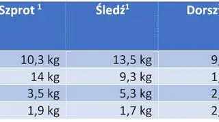 Wartości dopuszczalnego tygodniowego spożycia ryb bałtyckich w kontekście zagrożenia metalami ciężkimi