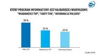 Wiarygodność programów informacyjnych w Polsce