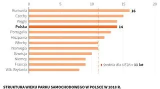 Wiek samochodów w Europie