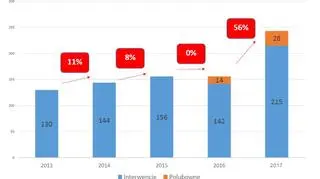 Wnioski po podjęcie interwencji skierowane do Rzecznika Finansowego