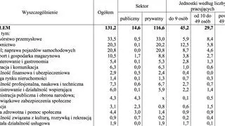 Wolne miejsca pracy w trzecim kwartale