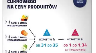 Wpływ podatku cukrowego na ceny 