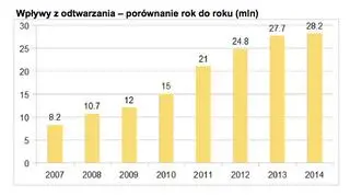 Wpływy z odtworzenia w kolejnych latach w milionach złotych 