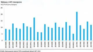 Wpływy z VAT miesięczne w miliardach złotych