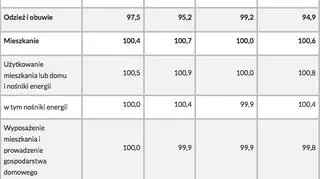 Wskaźniki cen towarów i usług konsumpcyjnych w czerwcu 2015 roku