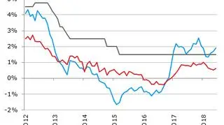 Wskaźnik inflacji w latach 2012-2018