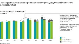 Wskaźnik kosztów do dochodów