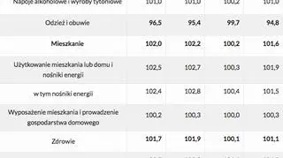 Wskaźniki cen towarów i usług konsumpcyjnych