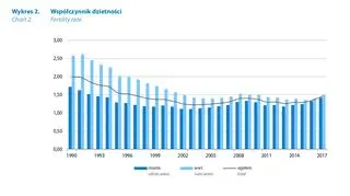 Współczynnik dzietności w Polsce