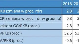 Wybrane wskaźniki ze styczniowych prognoz Moody's