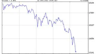 Wycena BTC/USD w ostatnich 5 dniach