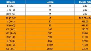  Wygrane w losowaniu Eurojackpot odnotowane 19 stycznia w Polsce 