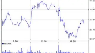 Wykres notowań akcji Fox