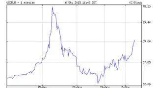 Wykres pary USD/RUB w ostatnim miesiącu 